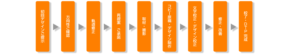 制作の流れ