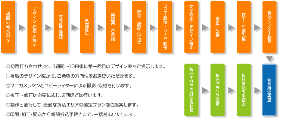 制作の主な流れ